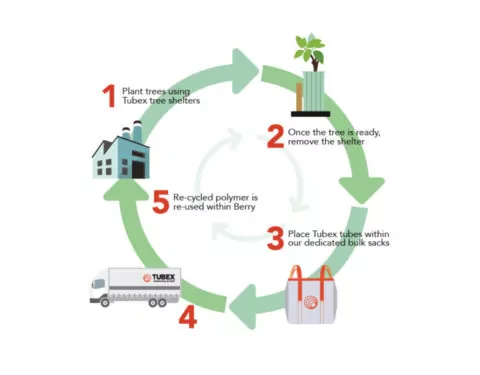 A circular diagram depicts a five-step process: trees are planted using shelters, shelters are removed, tubes are placed in sacks, tubes are transported, and recycled polymer is reused.